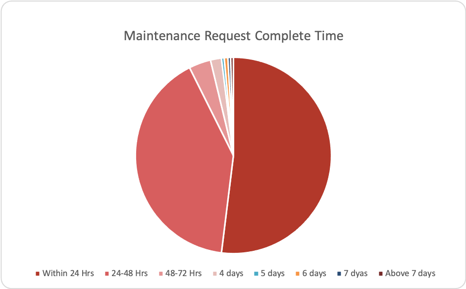 Pie chart showing maintenance Request Complete Time 